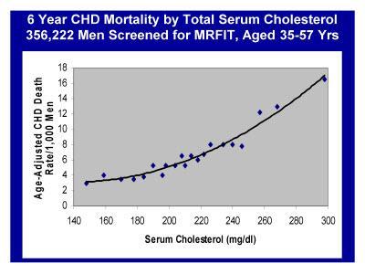 Continuous, graded, strong relationship between serum cholesterol and