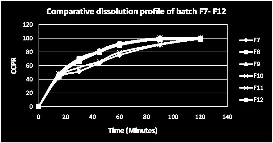 Figure 13: Comparative dissolution profile of batch F7- F12 FTIR: Complexation process of Felodipine with the beta cyclodextrin has been confirmed by the FT-IR spectroscopy.