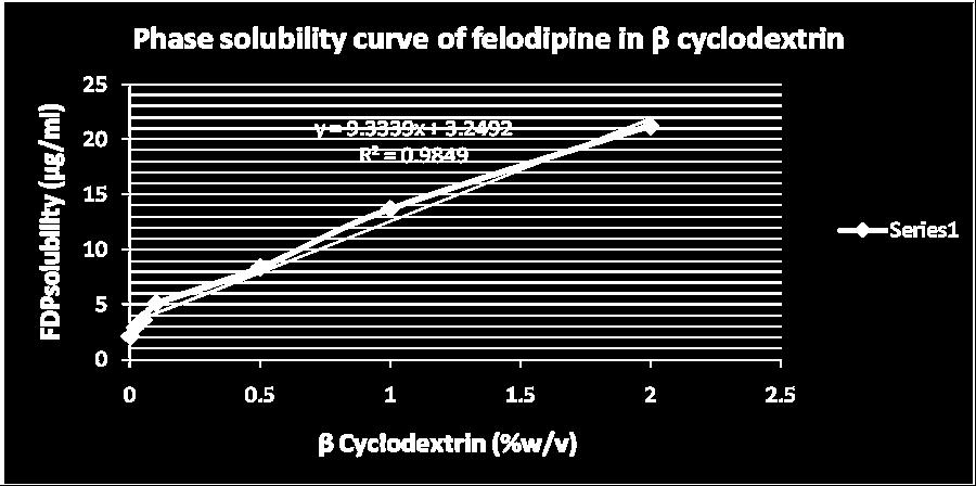 Figure 1: Phase solubility study of felodipine in β cyclodextrin UV Spectroscopy: Formulation excipients selected on the basis of preliminary tests, which demonstrates no interference of these