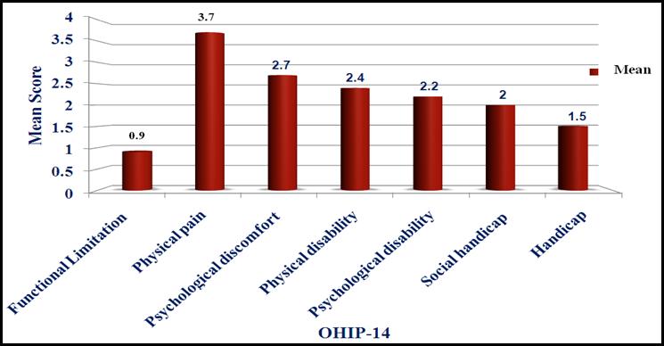 50 TABLE II: Correlation between the variables of oral health status and OHIP-14 Subgroups Mean score(sd) α DT α MT α FT α DMFT Functional Limitation 0.9(1.5) 0.7 0.3 *** -0.10 0.05 Physical pain 3.