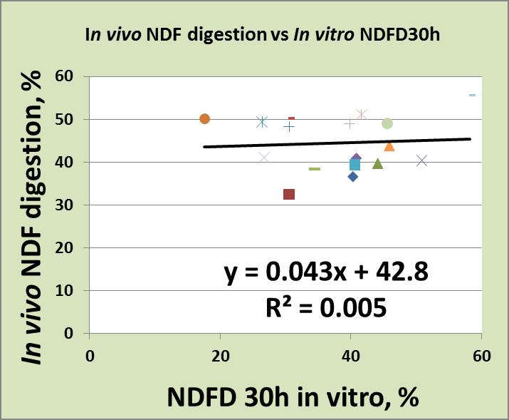 Stand-alone in vitro NDFD30 or indf values are poor predictors of in vivo fiber digestion Arndt C, Armentano LE, Hall MB. J. Dairy Sci. 2009;92 (E-Suppl. 1):94. Ferraretto L. F., A. C. Fonseca, C.