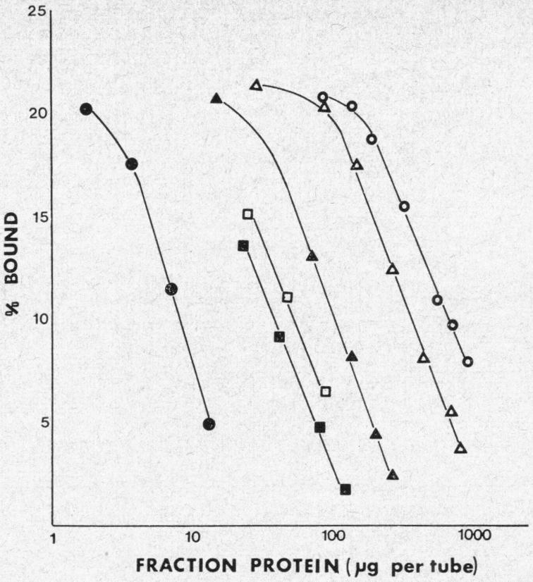 - Fig. 6. Effect of whole serum and serum fractions on the binding of [1251] htsh to the mem brane at different protein concentrations, compared with the htsh standard curve.