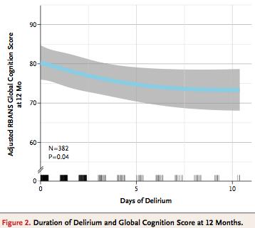 ICU Delirium and Cognitive Impairment More days with delirium associated with