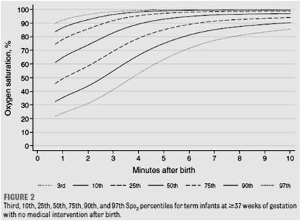 than term infants Not statistically