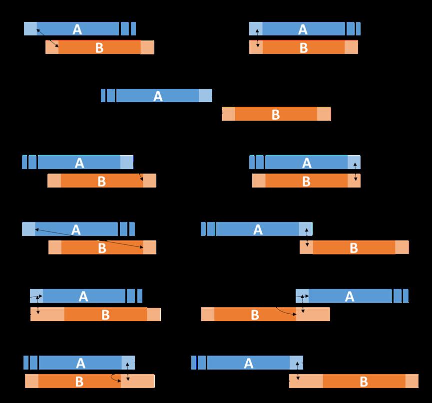 Temporal Primitives, an Alternative to Allen Operators A starts before or at the start of B: the starting endpoint of interval A occurred before or at the start of B.