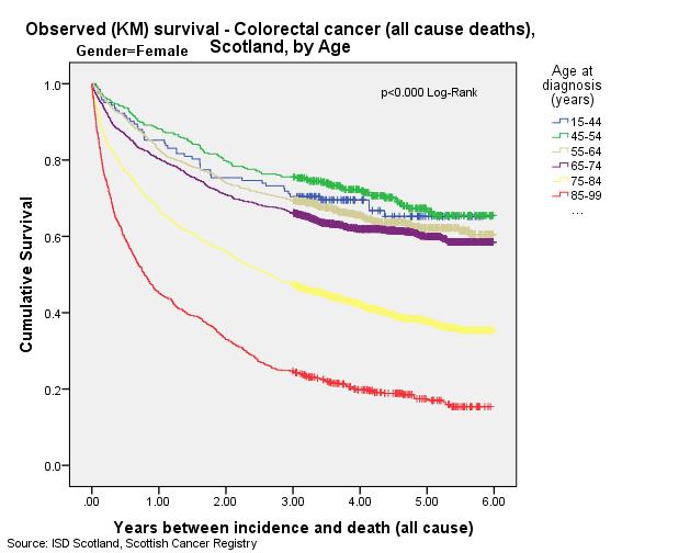 1b). Survival Rates by Age Group - Females Total Patients Deaths 1-year Survival (%) 3-year Survival (%) 5-year Survival (%) No. % No. % 15-44 142 3% 46 2% 85.2 70.4 65.2 45-54 397 8% 120 5% 88.2 75.