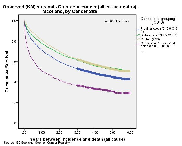 3). Survival Rates by Cancer Site Total Patients Deaths 1-year Survival (%) 3-year Survival (%) 5-year Survival (%) No. % No. % Proximal colon (C18.0-C18.4) 3,927 36% 2089 39% 70.8 52.9 44.