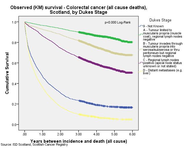 4). Survival Rates by Dukes Stage Total Patients Deaths 1-year Survival (%) 3-year Survival (%) 5-year Survival (%) No. % No. % A - Tumour limited to muscularis propria (musc 1,967 18% 293 5% 96.6 90.