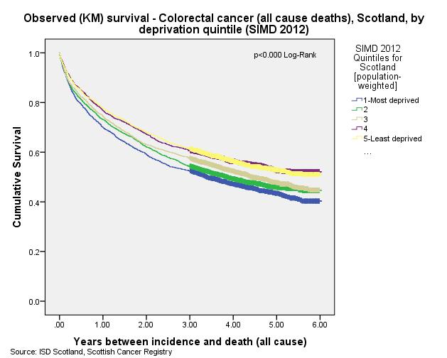 5). Survival Rates by Deprivation Category (SIMD) Total Patients Deaths 1-year Survival (%) 3-year Survival (%) 5-year Survival (%) No. % No. % 1 - Most deprived 2,174 20% 1187 22% 70.1 52.5 43.