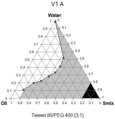 Figure 5.4.2.1: Pseudoternary phase diagram of Capmul MCM, Tween 80 and PEG 400 (Placebo) Figure 5.