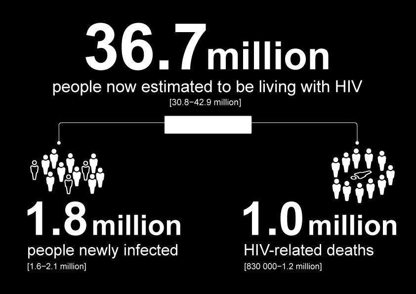 Status of the global HIV epidemic (2016)