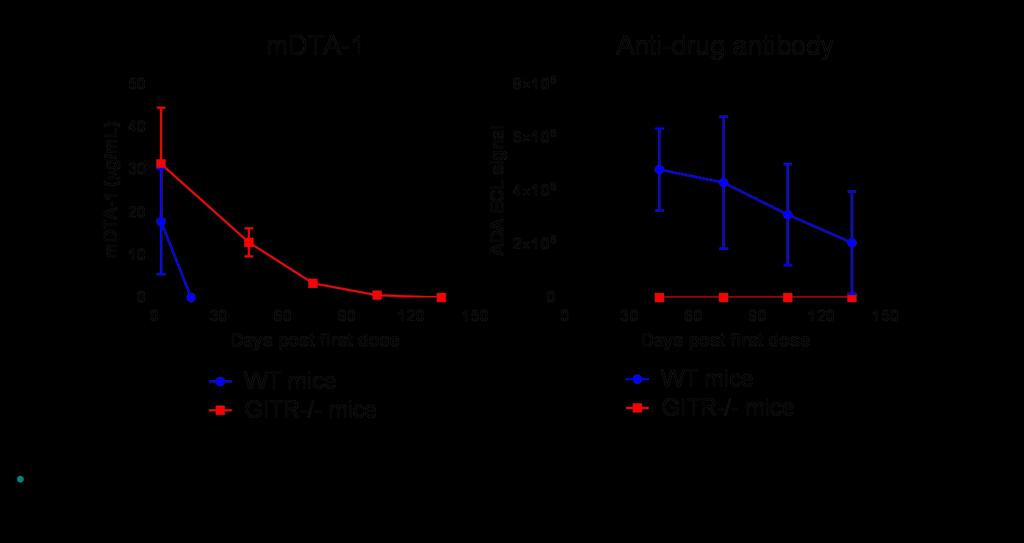 Anti-drug antibody