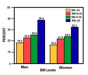 NHANES III Age-Adjusted Adjusted Prevalence of Hypertension According to Body Mass Index High blood pressure is defined as mean systolic blood
