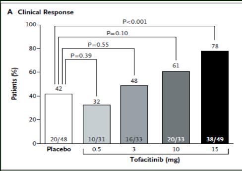Phase 2 Study of Tofacitinib (CP-69,55), an Oral Janus Kinase Inhibitor, in Active Ulcerative Colitis Week 8 Sandborn W et al.