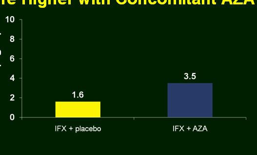 SONIC: IFX Trough Levels at Week 3* are Higher with Concomitant AZA Median Serum Trough Levels (mg/ml) (N=97) (N=19) * Patients who had 1 or more PK samples obtained after their first study agent