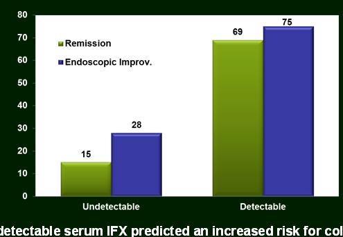 Detectable Serum Trough IFX Concentration is Associated with Higher Remission Rate and Endoscopic Improvement in UC Patients % of patients P<.