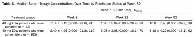 Gut 21;59:49-54 Adalimumab in UC: Remission associated with higher adalimumab levels Sandborn WJ, et al Gastro 212;142:257 Management of Secondary Infliximab