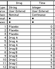 Using StatView for Independent Groups ANOVA Suppose that you are conducting an experiment to test the effectiveness of three painkillers (Drug A, Drug B, and Drug C).