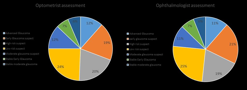 C-EYE-C outcomes: Glaucoma assessment,