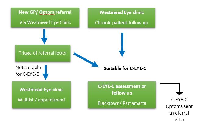 C-EYE-C: Process for referral Patient appointment booking -Appointment letter and