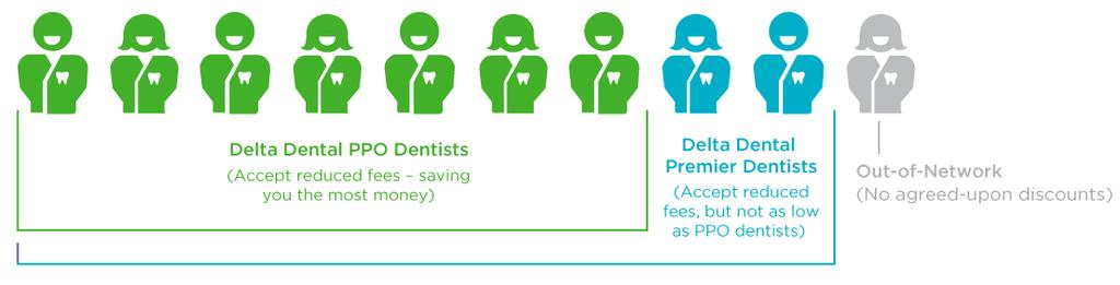 Delta Dental PPO Network Strength The Delta Dental network has more than 152,000 dentists nationwide, with more than 102,000 of those dentists participating in the PPO network.