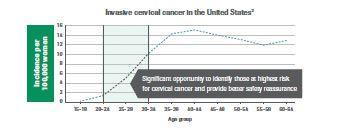The rationale for HPV primary screening starting at 25 The findings in these studies and others about the incidence of cervical disease in the 25-29 age group and the higher sensitivity (especially