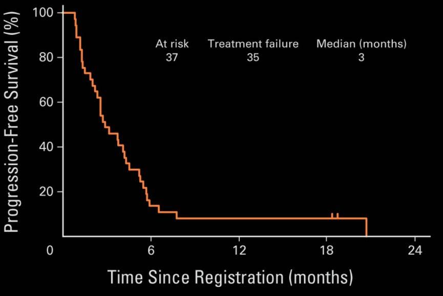 Alisertib Phase II study for PTCL n=37 ORR 30%, CR 3% No response in tmf Phase III study terminated Barr et al.