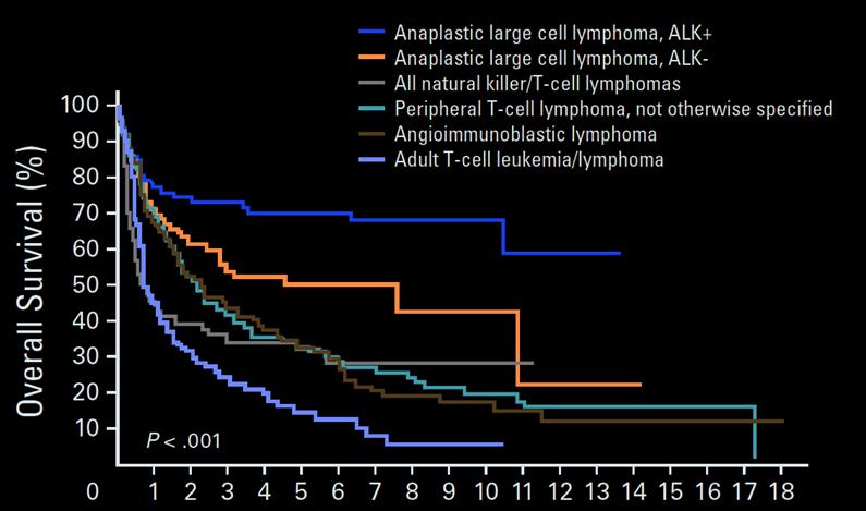 Poor outcome of T-cell lymphoma 9