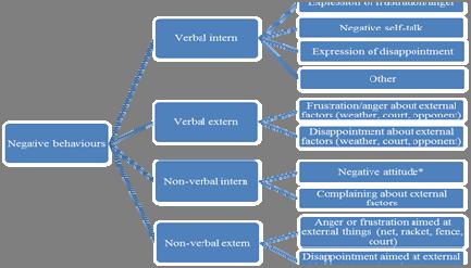 by Ruben Houwer et al. 145 Figure 2 Negative behaviours of mental toughness divided into four categories (* = behaviour added from literature: Hanegby and Tenenbaum, 2001; van Raalte et al., 1994).