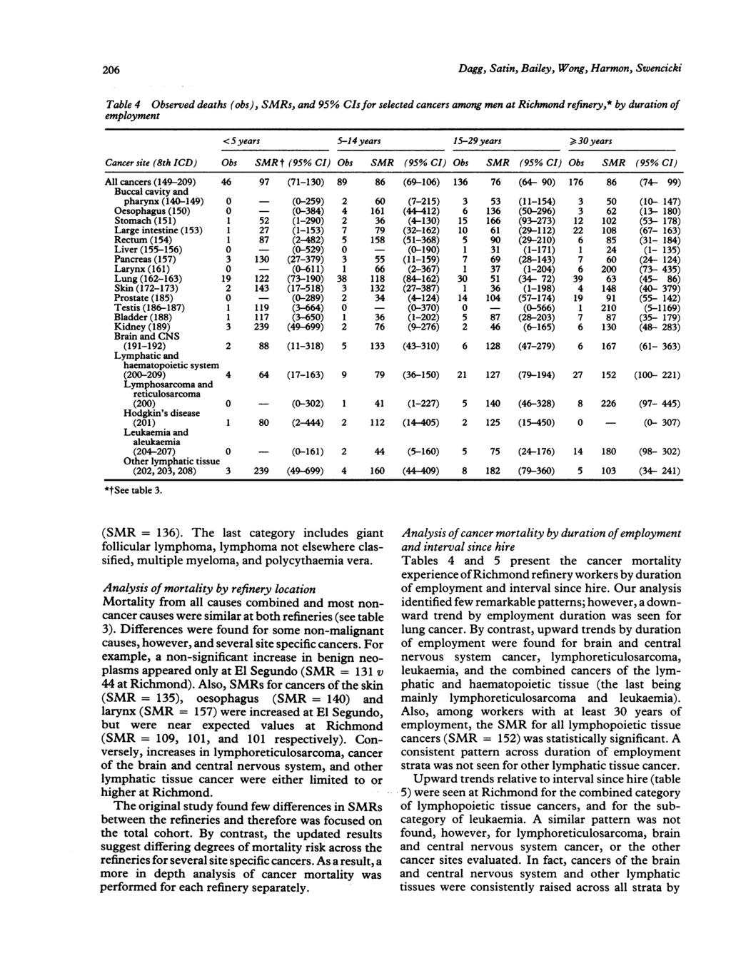 206 Dagg, Satin, Bailey, Wong, Harmon, Swencicki Table 4 Observed deaths (obs), SMRs, and 95% CIsfor selected cancers among men at Richmond refinery,* by duration of employment < 5 years 5-14 years