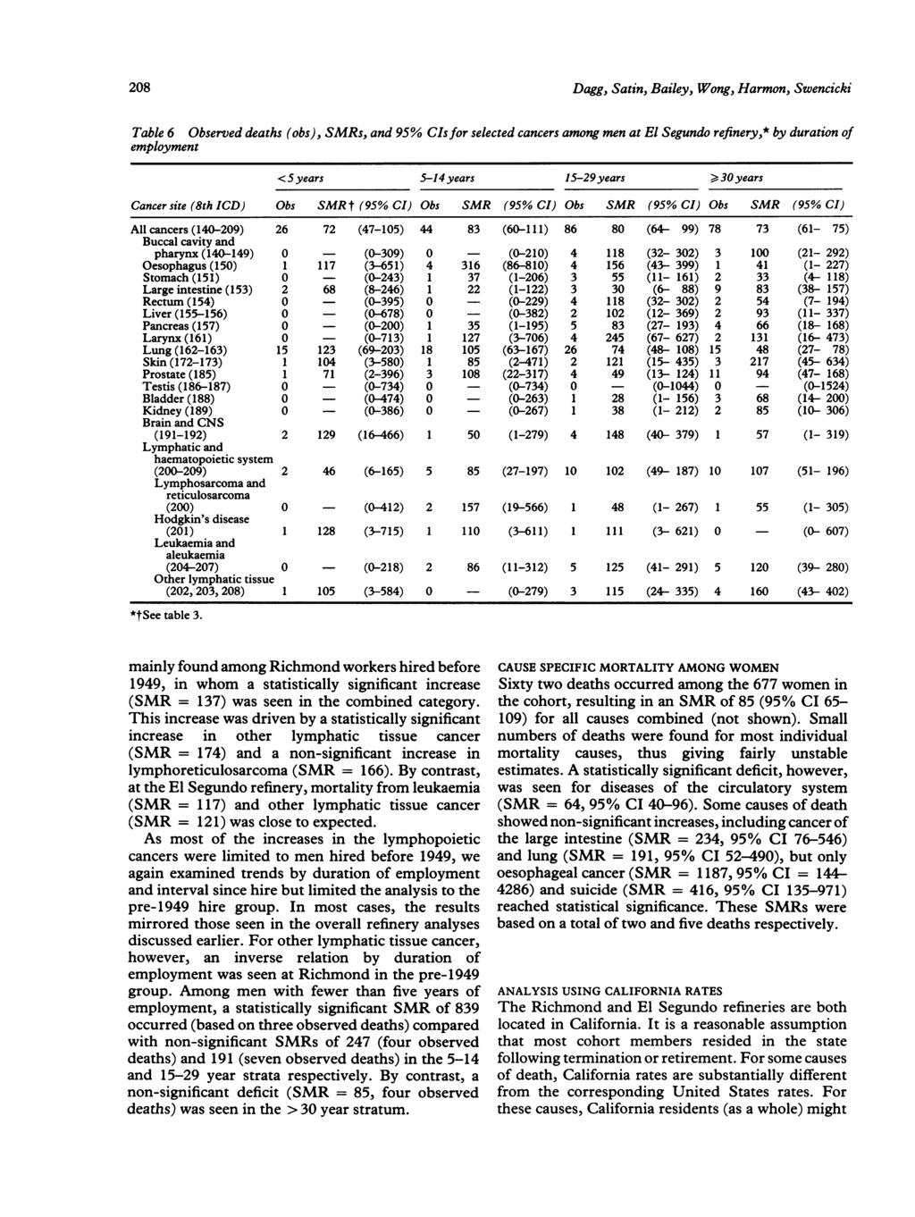 208 Dagg, Satin, Bailey, Wong, Harmon, Swencicki Table 6 Observed deaths (obs), SMRs, and 95% CIsfor selected cancers among men at El Segundo refinery,* by duration of employment <5 years 5-14years