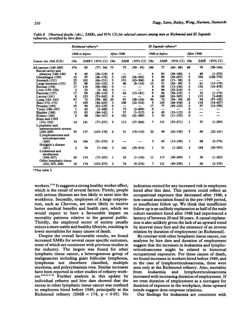 210 Dagg, Satin, Bailey, Wong, Harmon, Swencicki Table 8 Observed deaths (obs), SMRs, and 95% CIsfor selected cancers among men at Richmond and El Segundo refineries, stratified by hire date Richmond