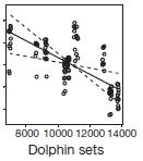 Length of calf at dissociation % school as calves Proportion of school as calves decreased with increased number of purse seine sets for spotted dolphins (but not spinners) # sets to which dolphins