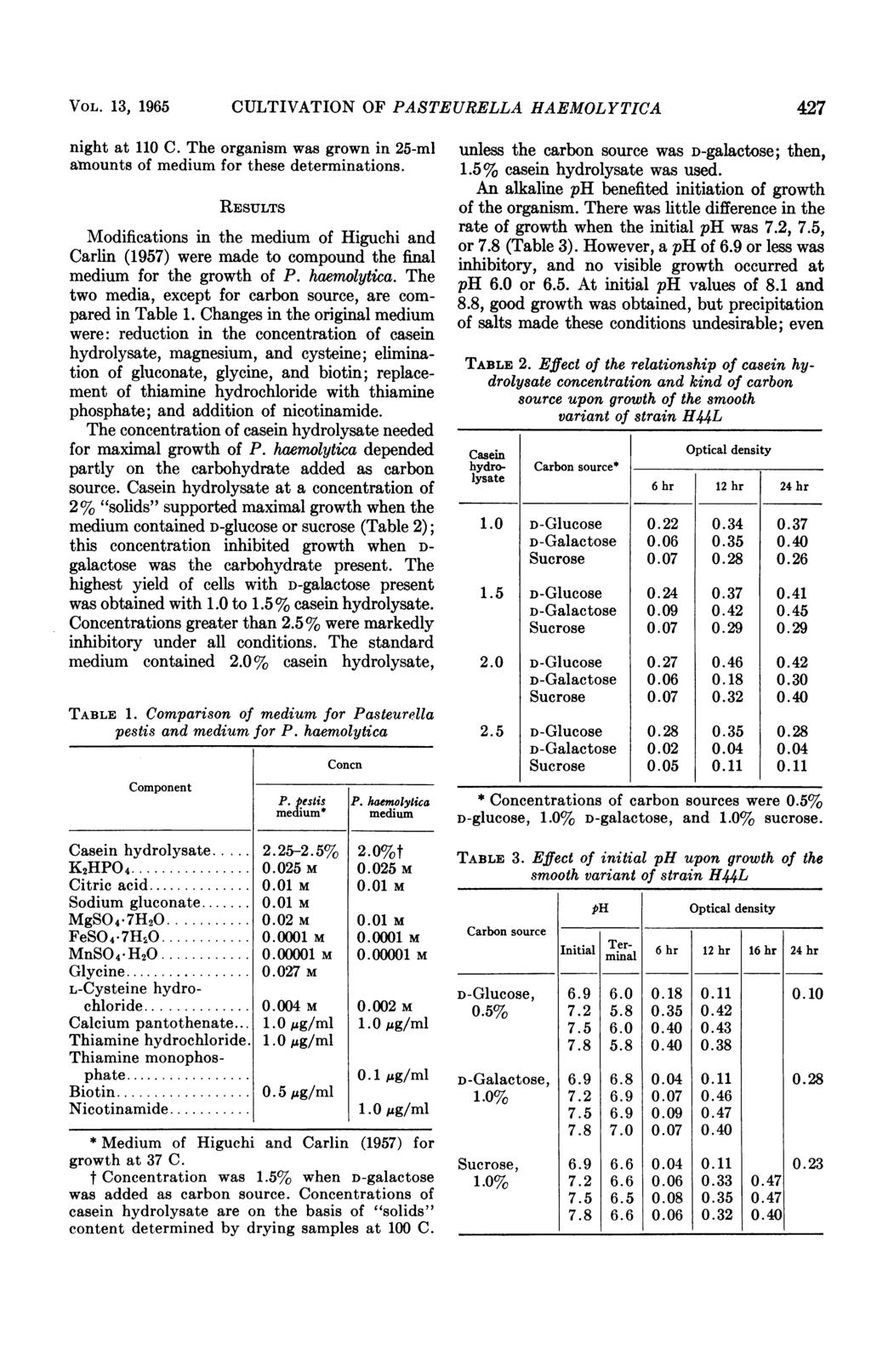 VOL. 13, 1965 CULTIVATION OF PASTEURELLA HAEMOLYTICA 427 night at 110 C. The organism was grown in 25-ml amnounts of medium for these determinations.