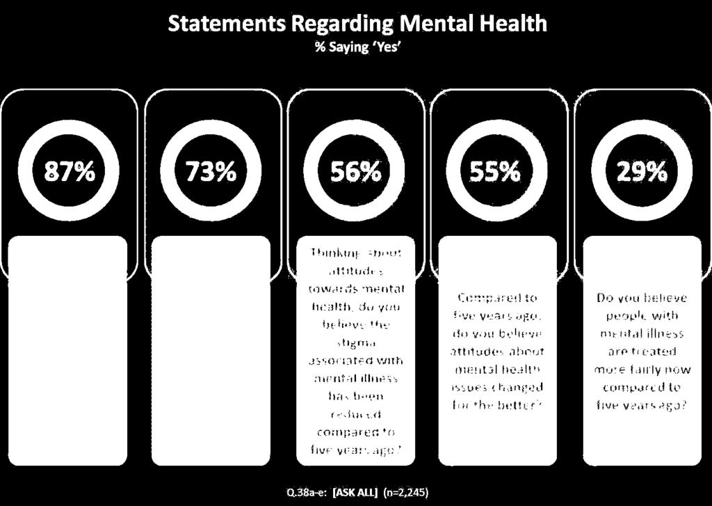 (Tables 38a-e) In terms of public perceptions of mental illness in general, younger individuals, those that have both provincial and private health coverage, and those who do not face the