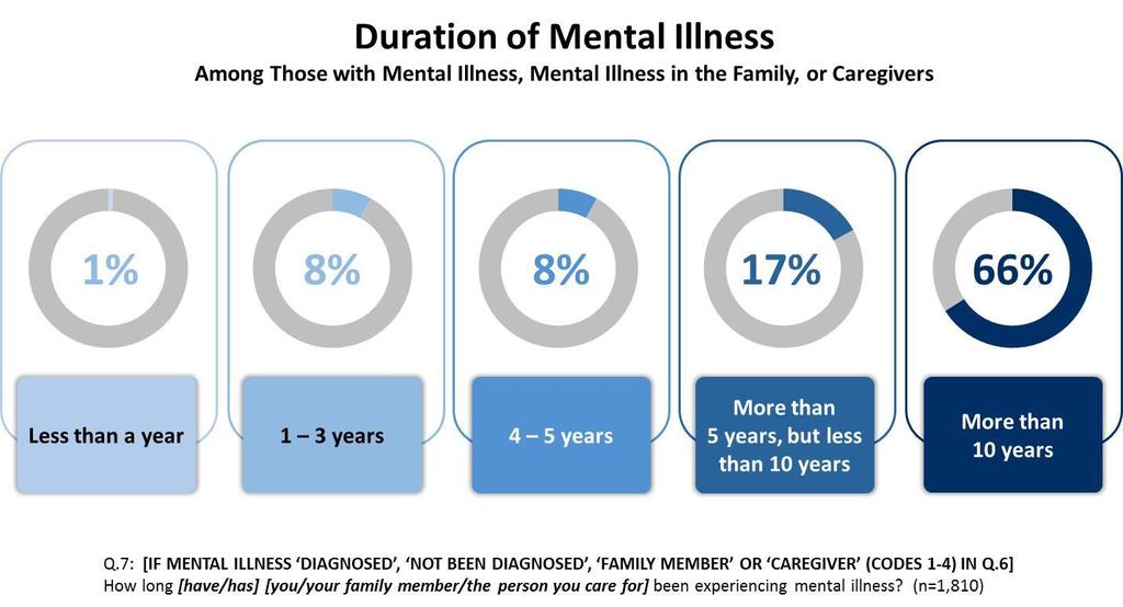 Duration of Experience Mental Illness 17 For more than ten years, the majority have either been experiencing mental illness themselves, or have been caring for someone who has been experiencing