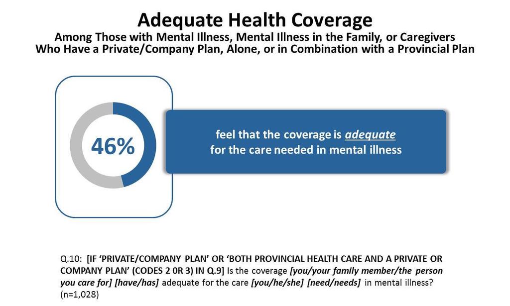Adequacy of Health Coverage 21 Among those who have a private health care plan, alone or in combination with a provincial plan (representing 57% of respondents overall), over one-half believe their