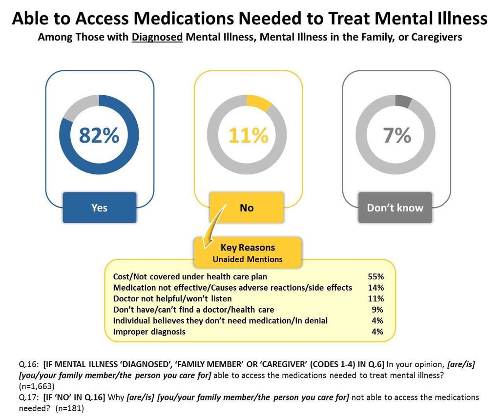 Accessibility of Medication 27 Access to required medications to treat mental illness is high, although cost is the primary barrier faced by those unable to receive the medications they need.