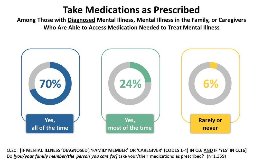Medication Adherence 29 The vast majority take their medications as prescribed all or most of the time.