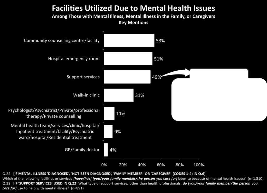 (Table 22 & 23) Use of community counselling centres/ facilities and walk-in clinics is less common among individuals aged 50 years or older Two in ten individuals with undiagnosed mental health