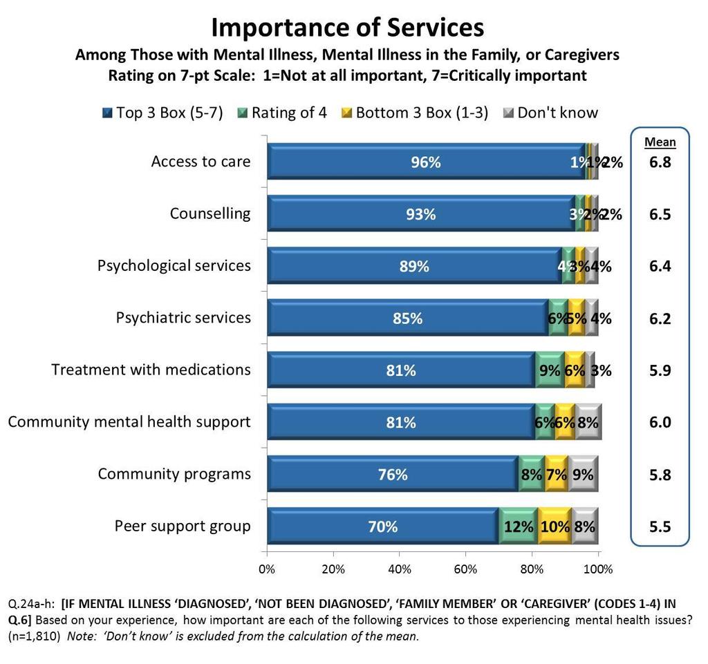 Importance of Mental Health Services 33 Access to care, counselling, psychological, and psychiatric services are most important for those experiencing mental health issues.
