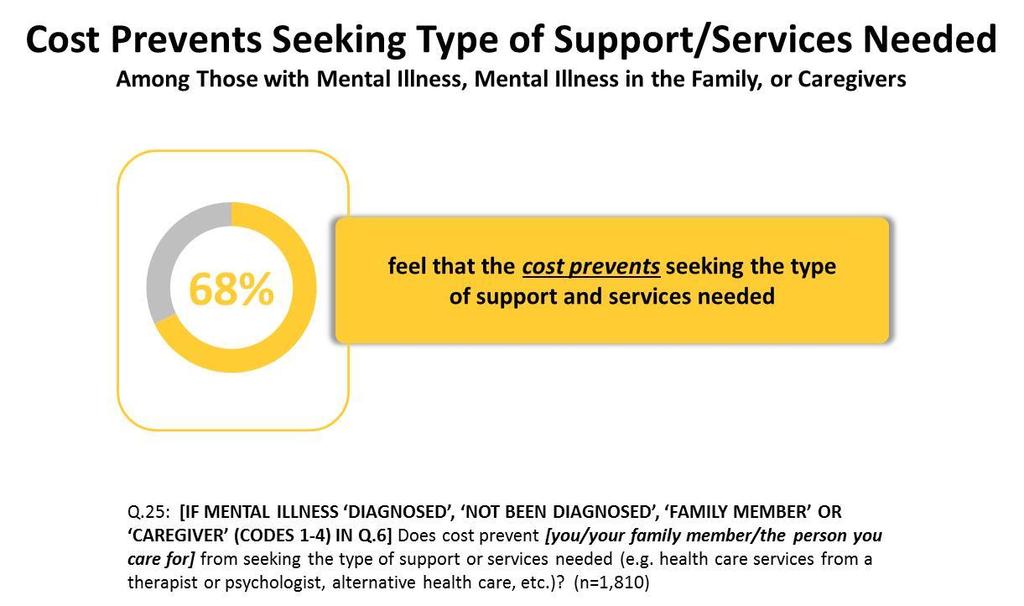 Cost as a Barrier to Care 34 The cost of required support and services is a prevalent barrier for those with mental illness.