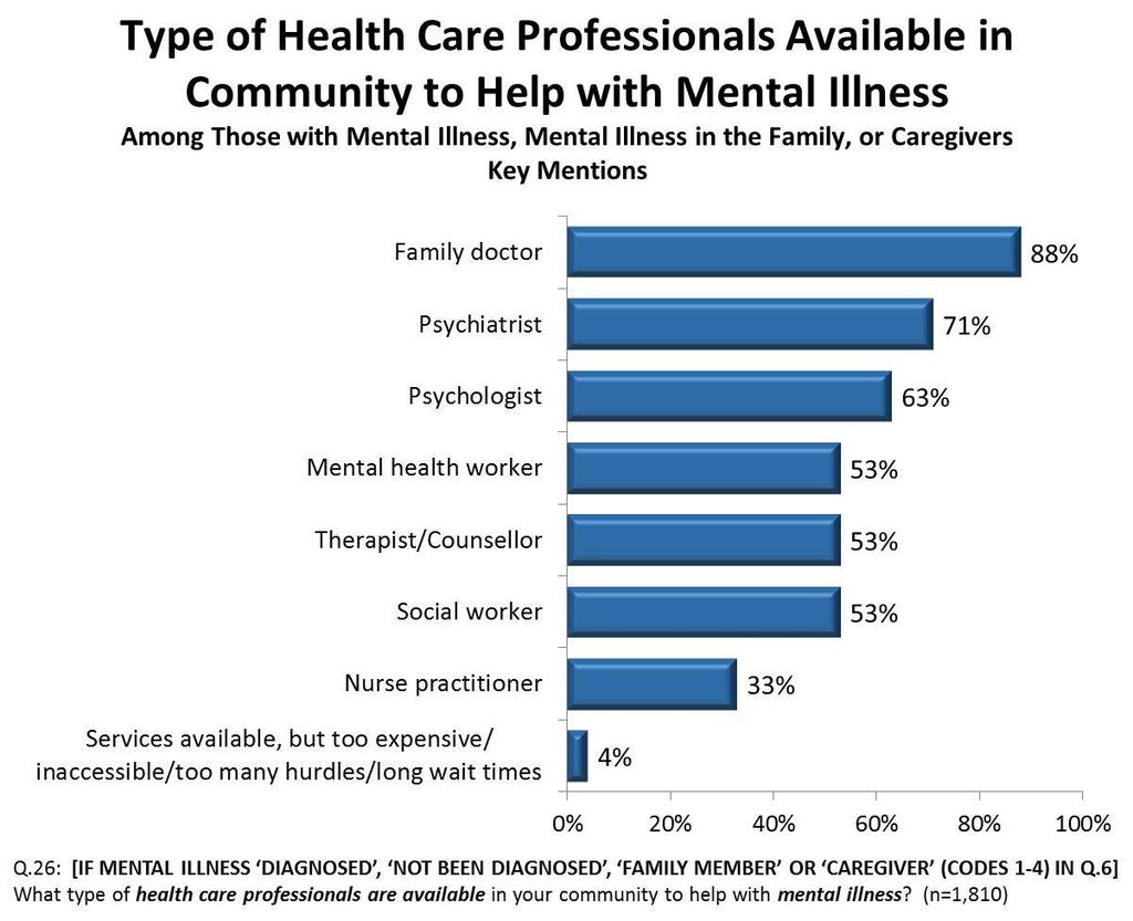 Availability of Local Health Care Professionals 35 For individuals seeking mental