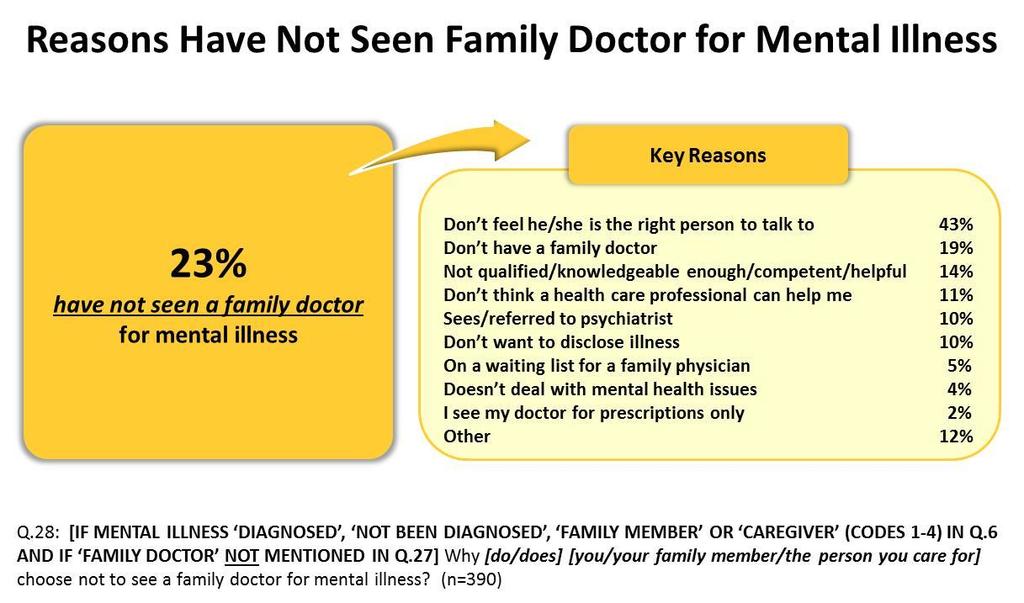 Use of Local Health Care Professionals 37 A minority have not seen a family doctor for mental illness, in large