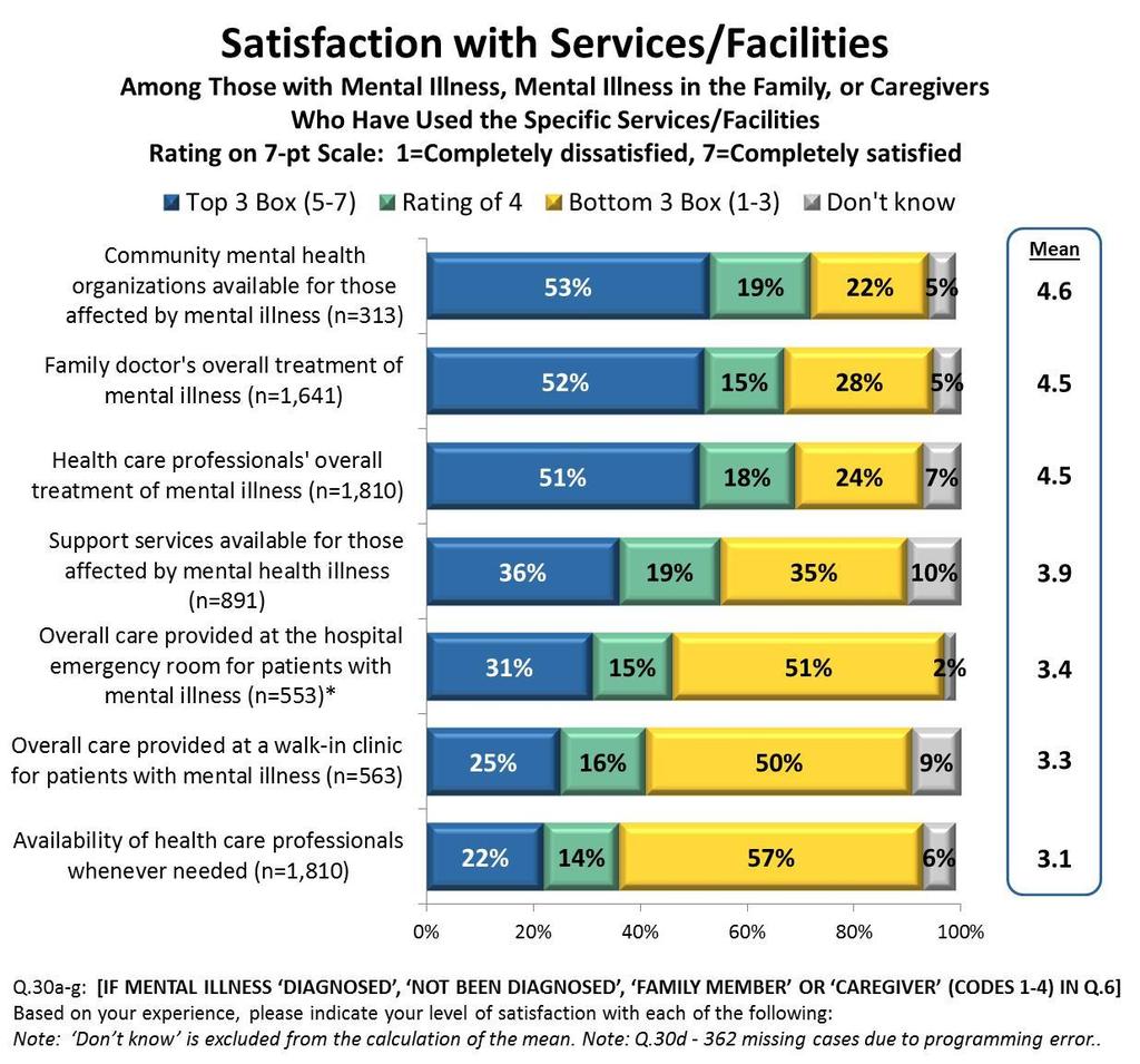 Satisfaction with Services and Facilities 40 Generally speaking, respondents are satisfied with the availability of community mental health organizations and with the overall treatment for mental