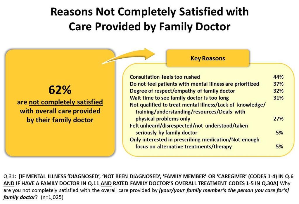 Dissatisfaction with Family Doctors 41 Those less than completely satisfied with the care provided by family doctors commonly report that the consultation felt too rushed and that patients with