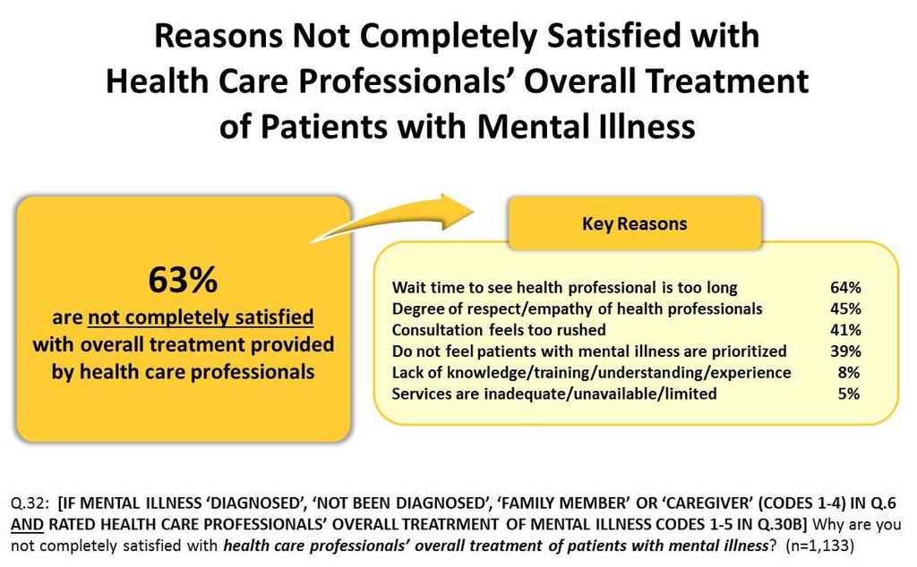 Dissatisfaction with Health Care Professionals 42 Those who are not completely satisfied with the care they received from a health care professional commonly mention that the wait times are too long.