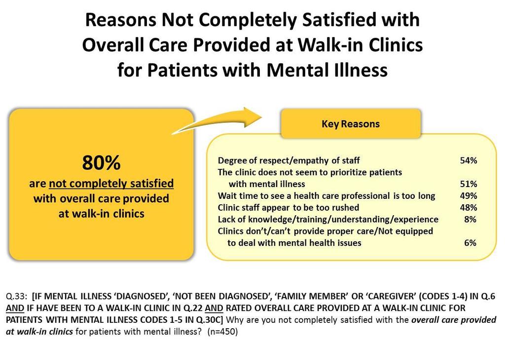 Dissatisfaction with Walk-in Clinics 43 Most of those who have received care at a walk-in clinic are not completely satisfied, largely because of the degree of respect/empathy from staff and the