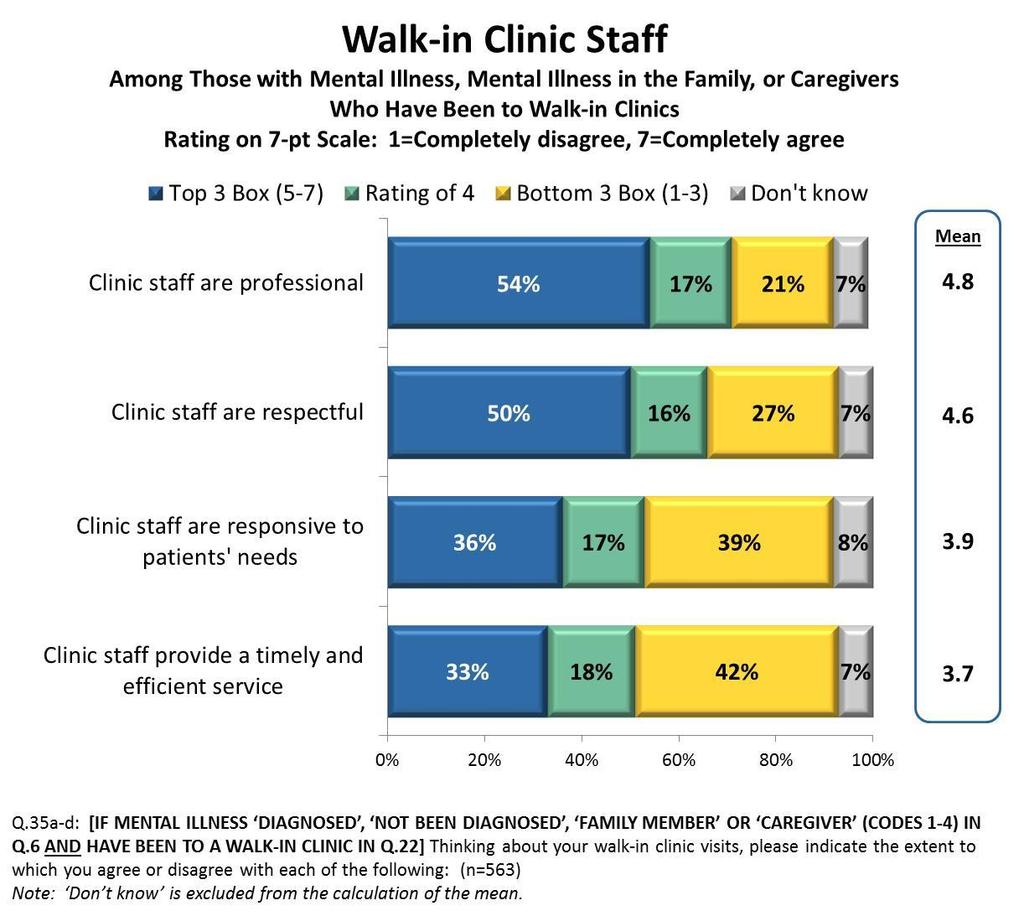 Perceptions of Walk-in Clinic Staff 45 Walk-in clinic staff are largely considered professional and respectful.