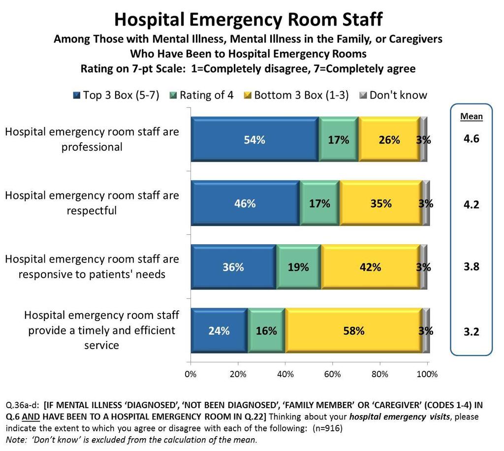 Perceptions of Hospital Emergency Staff 46 While hospital emergency staff are perceived to be professional, the majority feel hospital staff do not provide timely service.